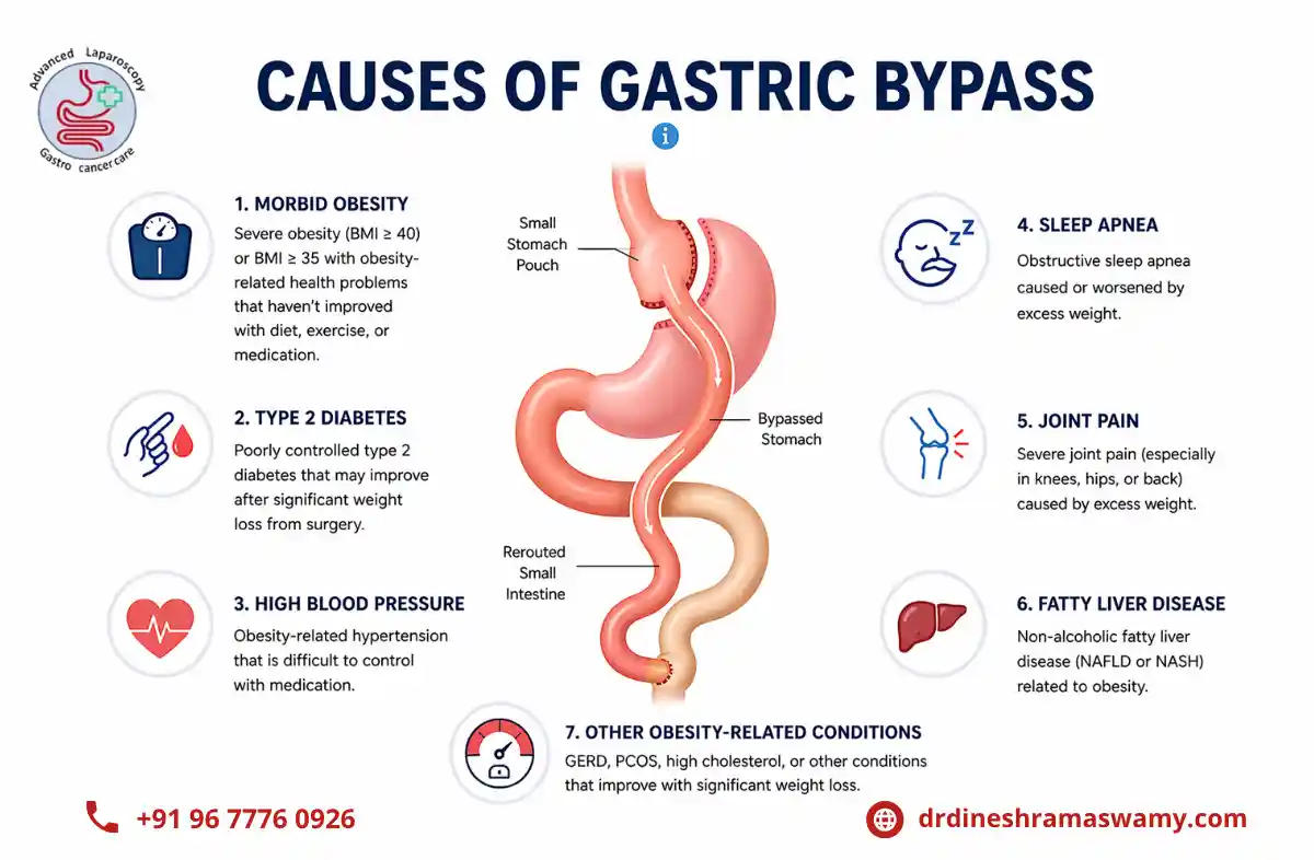 Gastric / Colonic Bypass