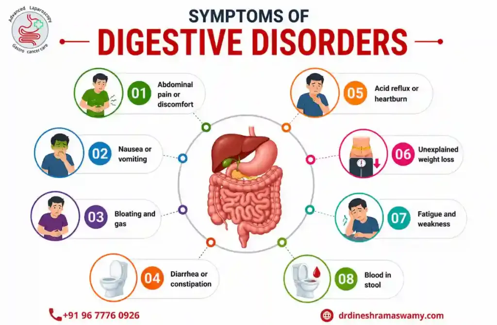 Best Gastroenterologist in Chennai